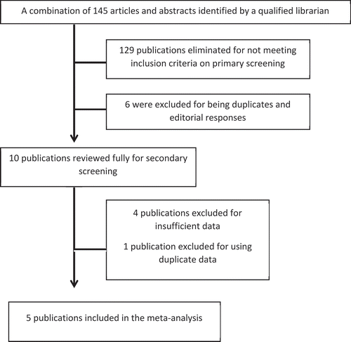 Figure 1. Flow chart for study selection