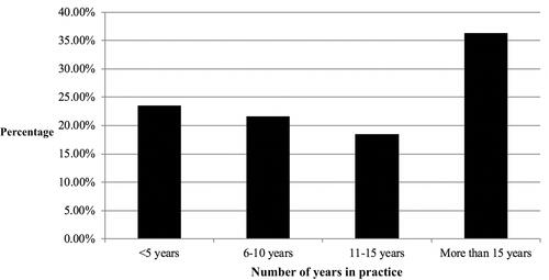 Figure 1 Distribution of responses for number of years in practice.