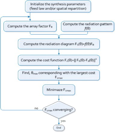 Fig. 2. Flowchart of the Minimax algorithm used in the synthesis of microstrip antenna arrays.