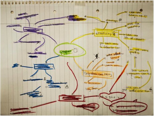Figure 2. Mind-map used to structure a handwritten essay [84].