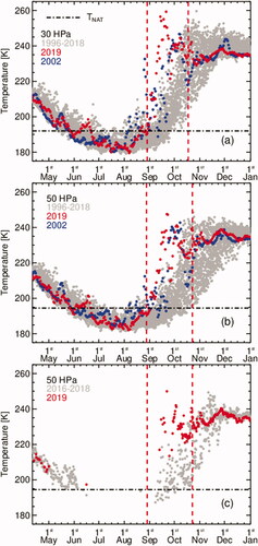 Fig. 2. 30 hPa and 50 hPa temperatures over AHTS from NCEP (panels A and B). McMurdo sonde 50 hPa temperature (panel C). Years with significant SSW events (2002 and 2019) are highlighted. The two vertical dashed red lines at 28th August and 22nd October indicate the onset on the 2019 SSW at AHTS and the last day AHTS is located beneath the polar vortex before vortex breakup. The black horizontal perforated line indicates the approximate formation temperature of NAT PSCs (∼192 K at 30 hPa and ∼195 K at 50 hPa). Supercooled ternary solution (STS) and water ice (ICE) PSCs form at temperatures lower than NAT formation temperatures.
