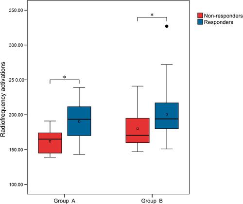 Figure 1 Total activation numbers in BT responders and non-responders in main bronchial ablation and non-main bronchial ablation groups.