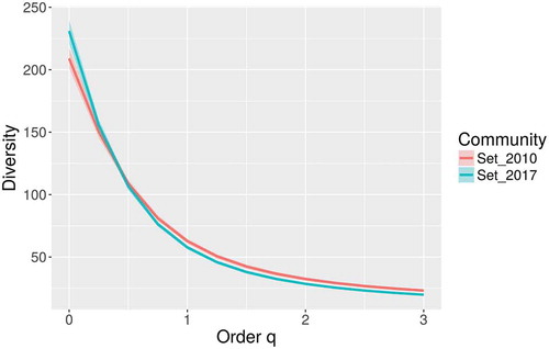 Figure 3. Hill number-based diversity profiles for both the complete dataset considered herein (Set_2017) and a partial dataset considering records made until 2010 (Set_2010).