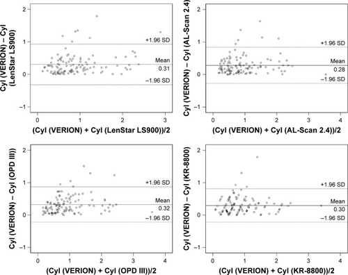 Figure 2 Bland–Altman plot comparing the corneal cylinder obtained with VERION Reference Unit and 4 other devices (LenStar, AL-Scan [2.4 mm], OPD III, and KR-8800).