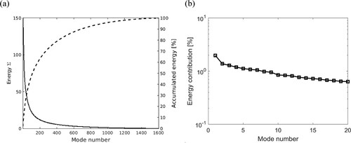 Figure 39. Modal decomposition of the velocities at Lx,POD=6H after the trapezoidal rib: (a) energy of modes; (b) energy contribution of most energetic modes.