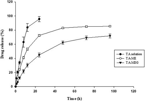 Figure 4. Drug release profiles of TA-Sol, TA-ME, and TA-MEG (mean ± SD, n = 3).