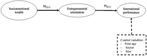 Figure 1. Conceptual model. Source: own research.