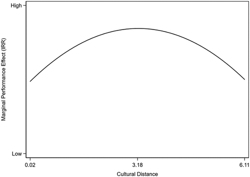 Figure 2. Cultural distance and performance.