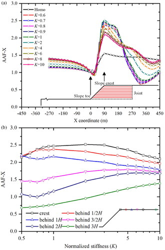 Figure 4. (a) The AAF-X along the slope surface with different normalized stiffness K and (b) the AAF-X at the slope crest and for different distances behind the slope crest.