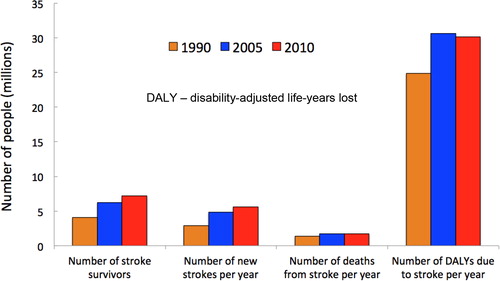 Figure 1. Trends in stroke burden in China in 1990–2010: GBD 2010 Study.
