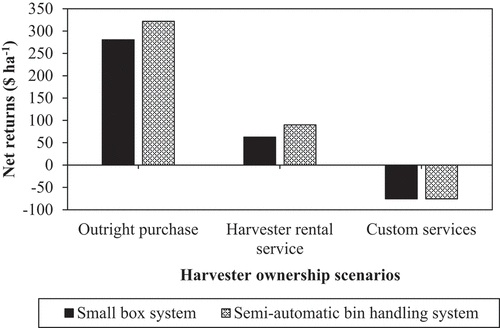 Figure 2a. Effect of harvest-handling system and harvester services acquisition type on net returns (CAD$ ha−1).