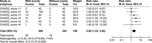 Figure 3 Risk of IS/TE based on CHADS2 scores.