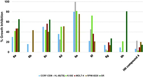 Figure 2. Measured % growth inhibition of various hematological cancers triggered by 10 µM doses of compounds 6a–h and hit compound 4. Values are the averages of duplicate assays.