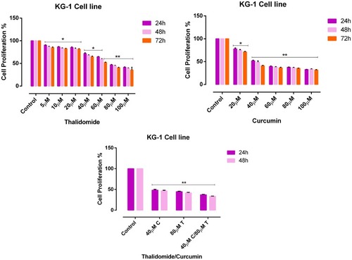 Figure 2 Effects of CUR and THAL on cell viability of KG-1 cell line evaluated by MTT assay. The anti-proliferative effects of THAL (0–100 μM), CUR (0–100 μM) in 24, 48 and 72 hrs and CUR/THAL in 24 and 48 hrs. Data are mean ± SE of three independent experiments. Statistical signiﬁcances were deﬁned at *P < 0.05 and **P < 0.01 compared to corresponding untreated controls.