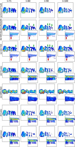 Figure 5. The visualisation of the synthesised high-resolution SquareCylinder dataset from (a) the Ground Truth, (b) our method, (c) SSR-TVD, (d) Tricubic, (e) SRResNet, (f) Cubic, and (g) Linear.