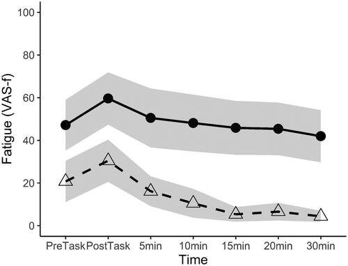 Figure 2. Levels of fatigue before and following the task, showing the task-induced increase and decline in fatigue during the 30-min rest-period for participants with TBI (circles, solid line) and controls (triangles, dashed line) with 95% confidence intervals (grey area). VAS-f: Visual Analog Scale fatigue; PreTask: before the task; PostTask: immediately after the task.