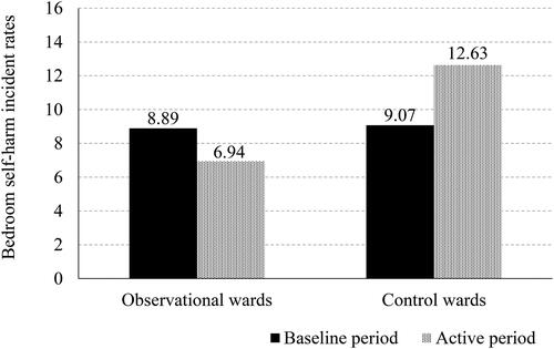 Figure 1. Bedroom self-harm incident rates. This figure shows the rate of bedroom self-harm incidents per 1000 occupied bed days in the observational wards and control wards in the baseline period and active period.