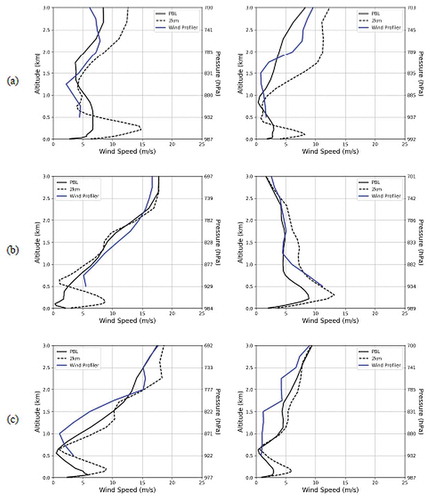 Figure 11. Model and observed wind profiles for a WRF model simulation around the Great Lakes for June 2011. The station identifiers are for the NOAA operational profiler network. (A) WNCI2 (Western Illinois) with left panel at 0300 UTC (2100 LST) 17 June 2011 and right panel at 0600 UTC (0000 LST) 4 July 2011, (B) WLCI3 (Northern Indiana) with left panel at 0400 UTC (2200 LST) 17 June 2011 and right panel at 0900 UTC (0300 LST) 24 July 2011, and (C) BLRW3 (Southwest Wisconsin) with left panel at 0400 UTC (2200 LST) 17 June 2011 and right panel at 1000 UTC (0400 LST) 29 June 2011. Black solid line is for nudging above PBL. Black-dashed line is for nudging only above 2 km. Blue solid lines are profiler observations. From Odman et al. (Citation2019). The nocturnal boundary layer height is approximately just below the nose of the jet.