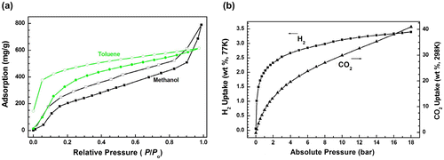 Figure 6. Vapor (a) and Gas (b) adsorption isotherms of HCP-TCPP.