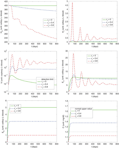Figure 2. Simulations of primary infection with different efficacy levels (ε I =0, 0.4, 0.8) of immunosuppression in the case of no antiviral drug treatment (ε V ≡ 0).