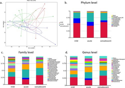 Figure 4. Bacterial composition of oropharyngeal microbiota in patients with hand, foot, and mouth disease (HFMD). (a) Principal coordinate analysis of patients with mild and severe HFMD. For patients with severe HFMD, samples collected at the acute and convalescent phases are included. Distribution of the predominant bacteria at the phylum (b), family (c), and genus levels (d) are shown.