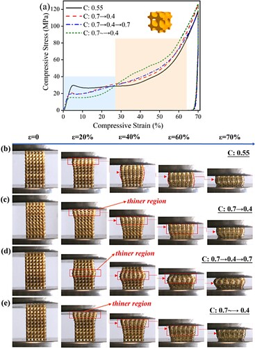 Figure 11. (a) Compressive stress–strain curves and the deformation process of 4D-printed diamond metamaterials with different C values, (b) C:0.55, (c) C:0.7→0.4, (d) C:0.7→0.4→0.7 and (e) C:0.7∼→0.4.
