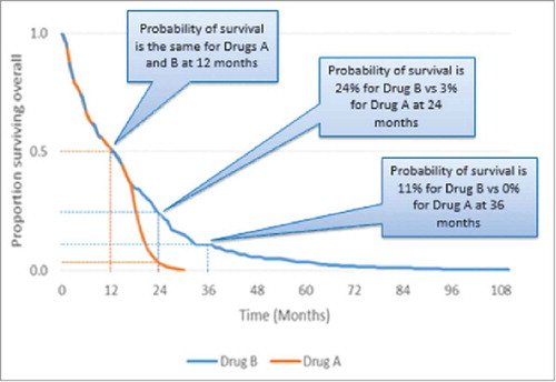 Figure 4. Use of landmark survival rates.