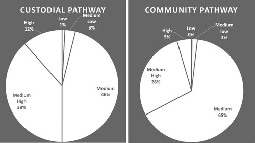 Figure 4. The LSI-R assessed level of criminogenic risk of offenders referred through the custodial pathway (left) or the community pathway (right). Note: These proportions do not include the 15.6% offenders (or n = 4506) who had not completed the LSI-R within 13 months of their referral to the EQUIPS program.