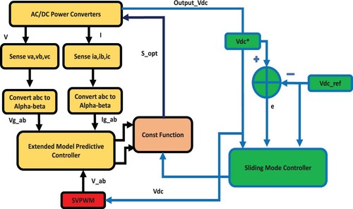 Figure 5. The system Algorithm of EMPSMC Scheme.