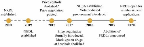Figure 2. Timeline of major reforms in pharmaceutical pricing and reimbursement since 2000. *A number of products remain subject to price control, including drugs designated as Class I psychoactive drugs and narcotic drugs. Timeline is not to scale. Dashed lines indicate where the timeline has been contracted for brevity. NEDL – national essential drug list; NHSA – National Healthcare Security Administration; NRDL – National Reimbursement Drug List; PRDL – provincial reimbursement drug list.