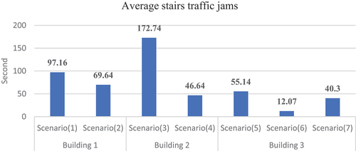 Figure 17. The average stairs traffic jams for the seven scenarios.