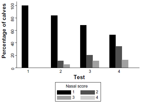 Figure 3 Percentage of calves with nasal scores 1 to 4 during test periods 1 to 4.