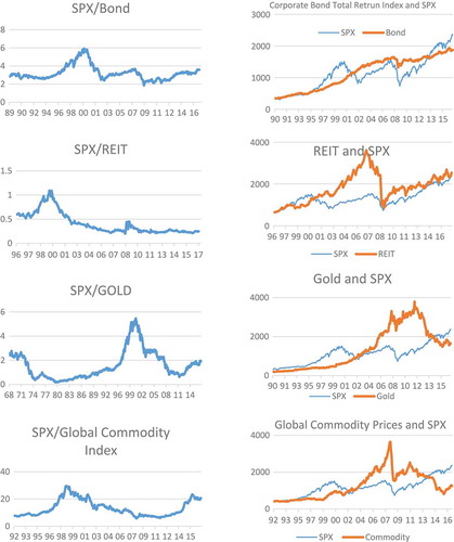 Figure 2. SPX versus Bond, REIT, Gold, and Commodity Index