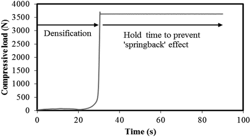 Figure 2. Typical compressive load-time curve for densification of plant-based pellets.