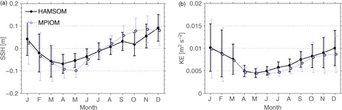 Fig. 8 Spatially averaged climatological monthly means (lines) and standard deviations (error bars) of SSH (a) and kinetic energy (b). The grey colour refers to the MPIOM results, the black colour to the HAMSOM results.
