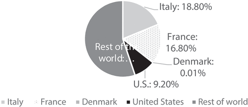 Figure 3. Percent of global wine production in 2016: Italy, France, Denmark and United States.