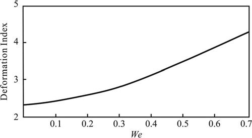 Figure 12. Relationship between deformation index and Weissenberg number (We).