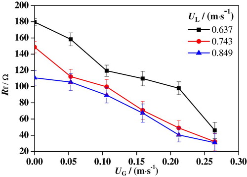 Figure 14. Variations of Rf under different conditions.