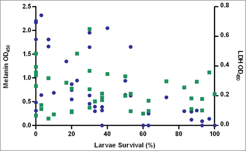 Figure 1. Percentage larvae survival, melanin production and LDH production for each of the 40 clinical ExPEC strains. Mean melanin production (blue dots) is plotted on the left axis and mean LDH production (green dots) is plotted on the right axis, against the percentage larvae survival (96-hours post-inoculation, pooled from all 3 killing assays) plotted on the x-axis. Linear regression revealed melanin production to be inversely related to larvae survival (P < 0.0001) only.