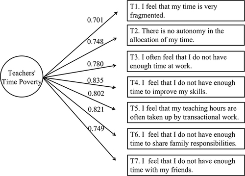 Figure 1 Confirmatory factor analysis.