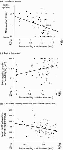 Figure 3. Relationship between docility when handled, tonic immobility test and breathing breast movements and diameter of black feather spots in nestling Barn Owls measured late in the season. Early and late in the season was defined by median date (21 May). Filled circles represent males and open circles females. Mean values of same-sex siblings were calculated.