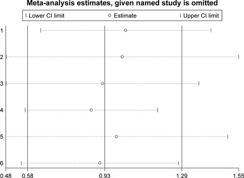 Figure 9 The results of sensitivity analysis of the pooled OR for postoperative 90dM.