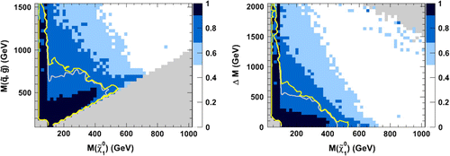 Figure 4. Fraction of excluded points in the lightest squark/gluino vs. neutralino mass plane (left panel) and the lightest squark/gluino mass splitting with the neutralino vs. neutralino mass plane (right panel). Notes: The grey zones correspond to regions where no valid pMSSM point is found. The grey line delimits the region where 99% of the points are excluded by the SUSY searches only, and the yellow line the region where the points are excluded by the combination of the SUSY and monojet searches (Arbey et al., Citation2014).