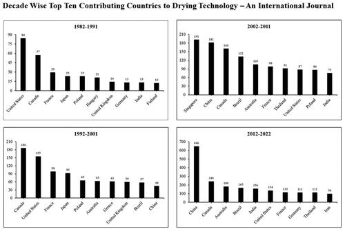 Figure 5. Decade-wise contributions of top ten countries to LDRT.