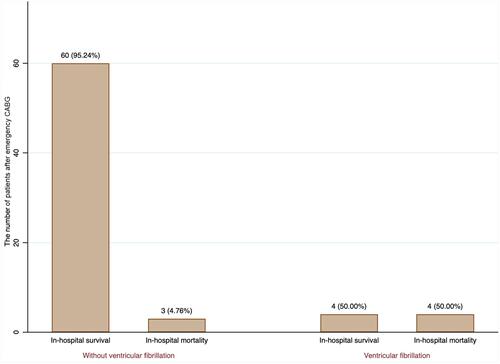 Figure 3 The incidence of in-hospital mortality in postoperative ventricular fibrillation group and without postoperative ventricular fibrillation.