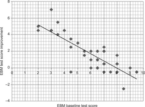 Figure 2 EBM skills improvement as a function of baseline score.