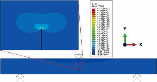 Figure 5. Global stress cloud image of ideal crack model and its stress cloud image enlarged at the crack tip.