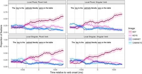 Figure 3. Average proportion of fixations to images in Experiment 1 SVA trials receiving a literal sentence interpretation (KEY selected as the subject), zeroed to reflect verb onset. Vertical lines represent onsets of head nouns, local nouns, and verbs; panels represent sentence conditions. Confidence bands are 95% CIs from a non-parametric bootstrap (1000 iterations) sampled over participants with replacement at 10 msec intervals.