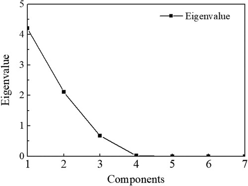Figure 10. Curve of eigenvalues of the OnonR4D-5 model.