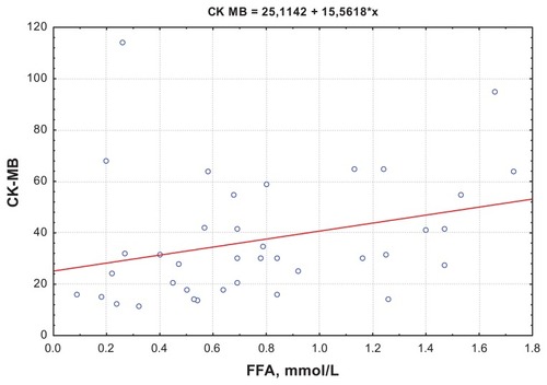Figure 1 Correlation between FFA and CK-MB activity at day 12 for the Killip II–IV group.